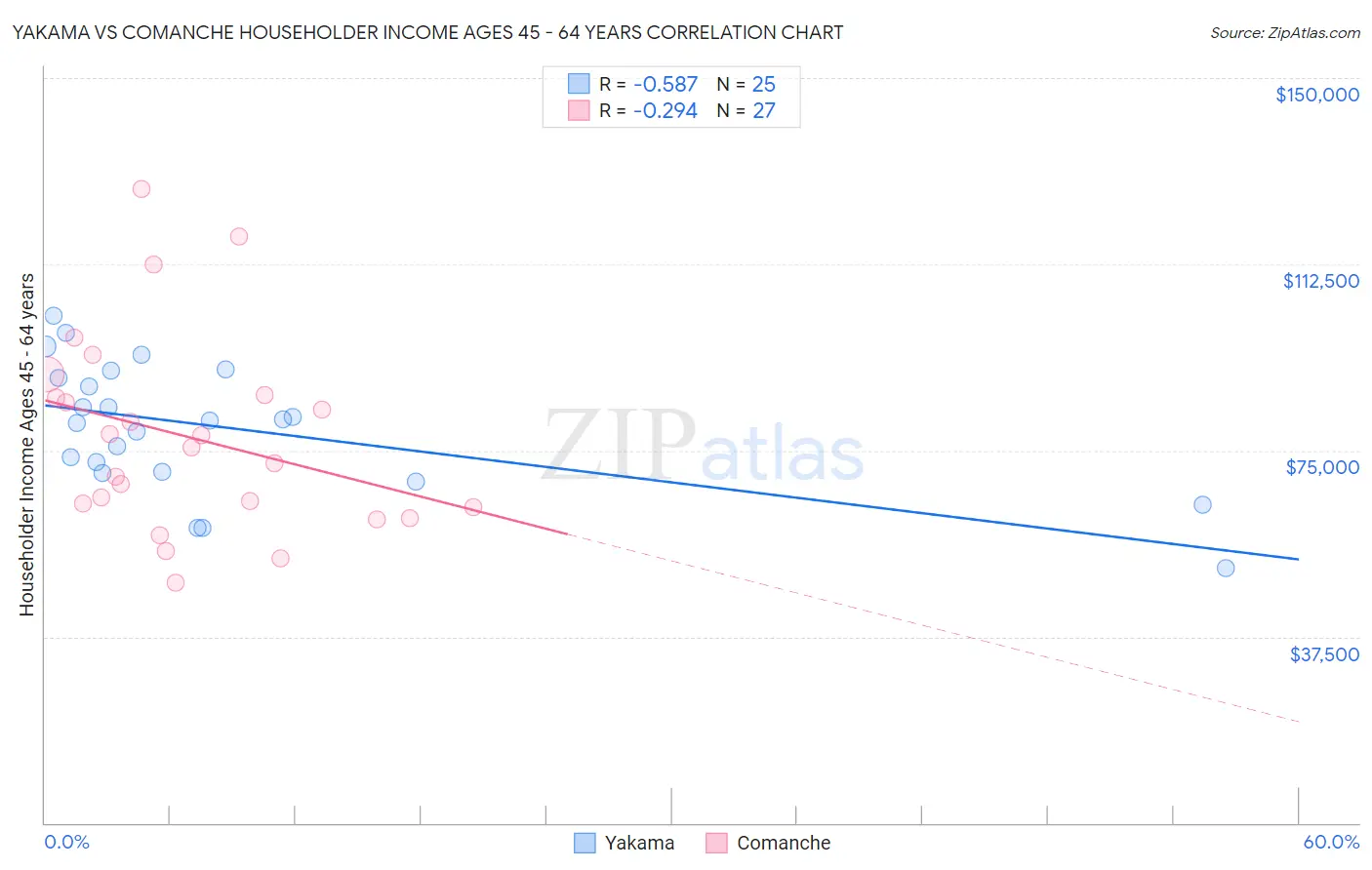 Yakama vs Comanche Householder Income Ages 45 - 64 years