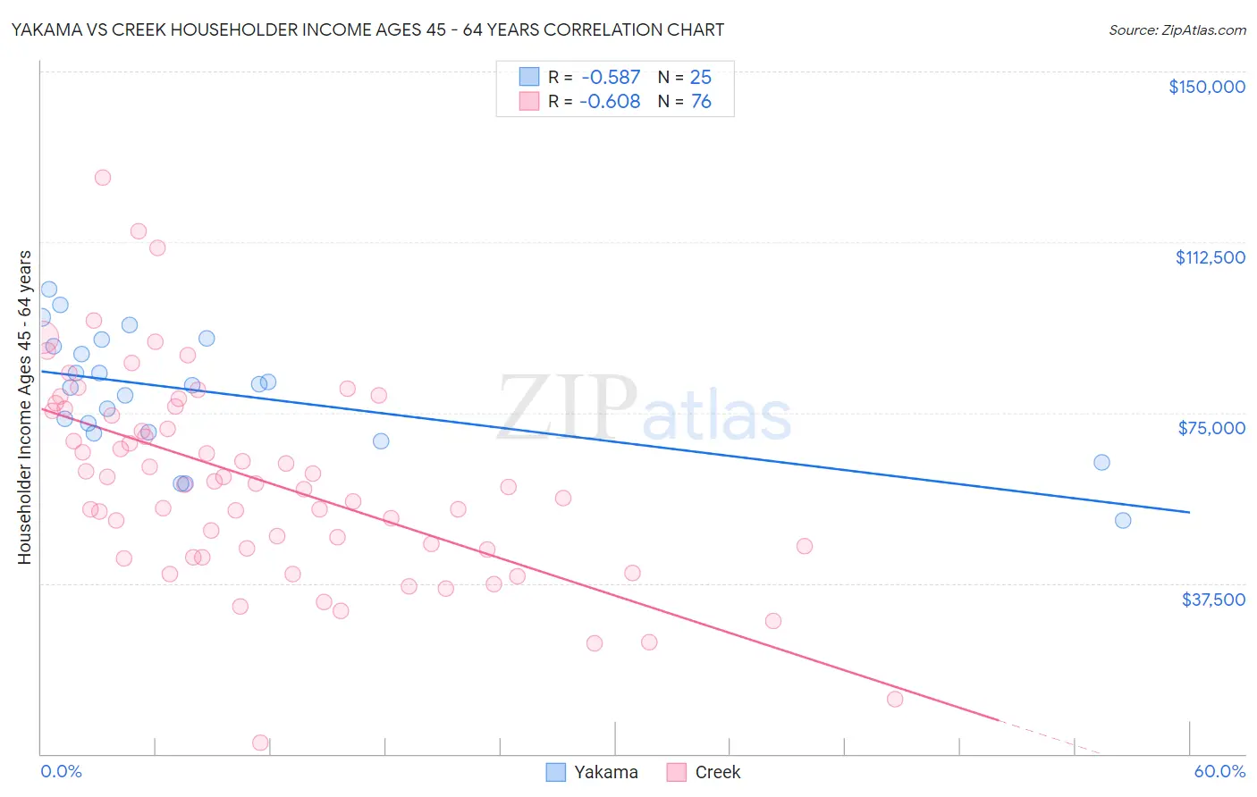 Yakama vs Creek Householder Income Ages 45 - 64 years