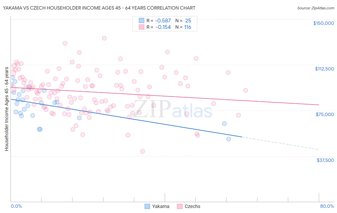 Yakama vs Czech Householder Income Ages 45 - 64 years