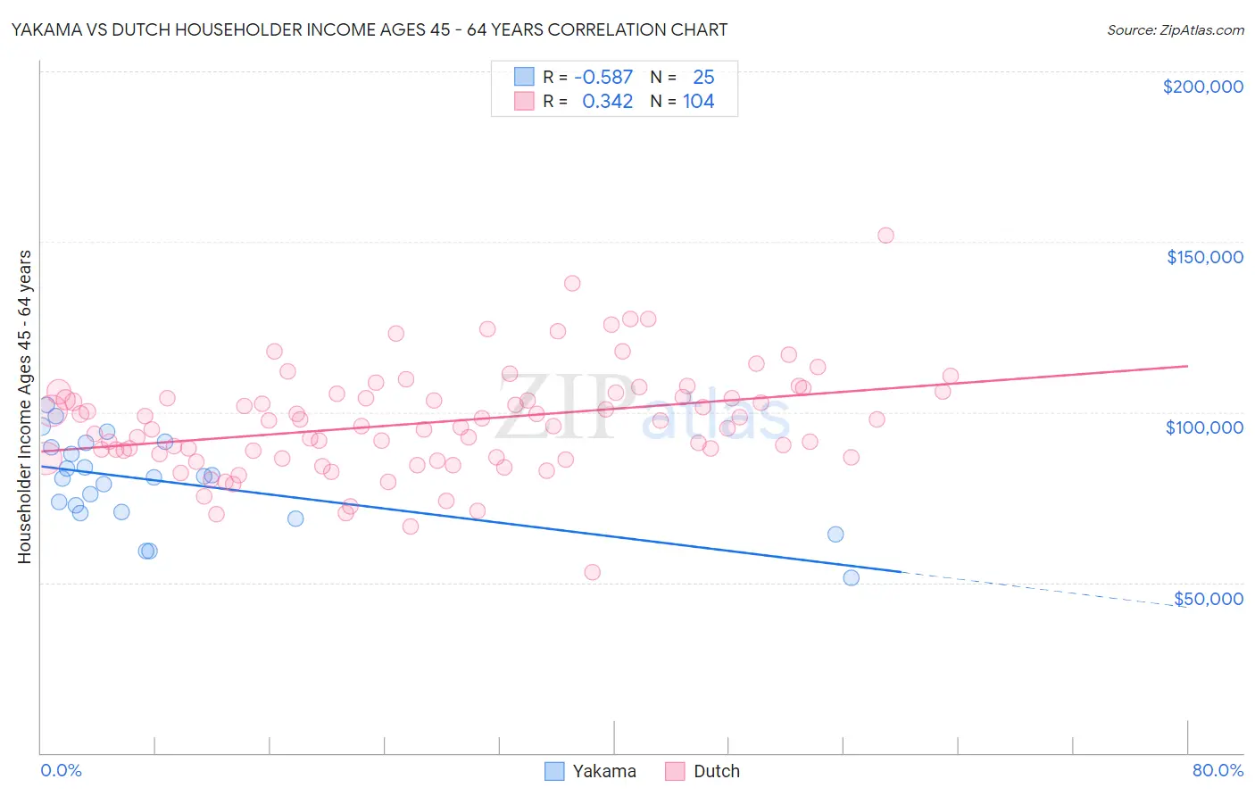 Yakama vs Dutch Householder Income Ages 45 - 64 years