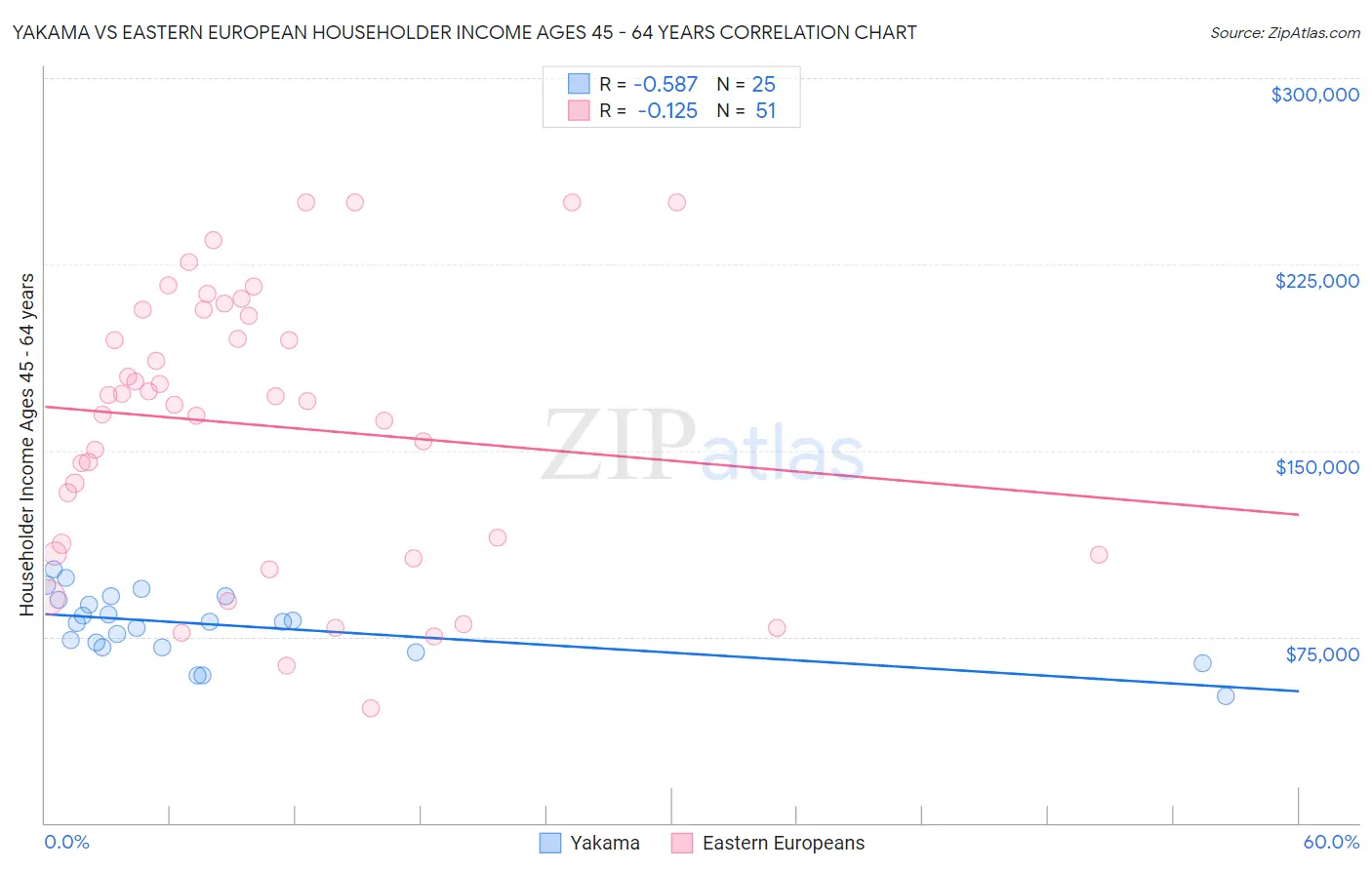 Yakama vs Eastern European Householder Income Ages 45 - 64 years