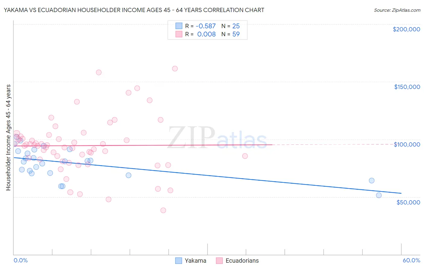 Yakama vs Ecuadorian Householder Income Ages 45 - 64 years