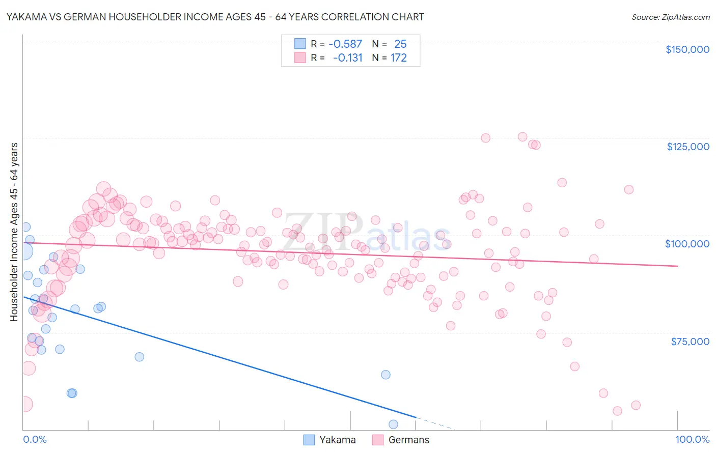 Yakama vs German Householder Income Ages 45 - 64 years
