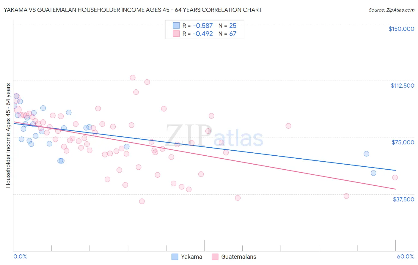 Yakama vs Guatemalan Householder Income Ages 45 - 64 years