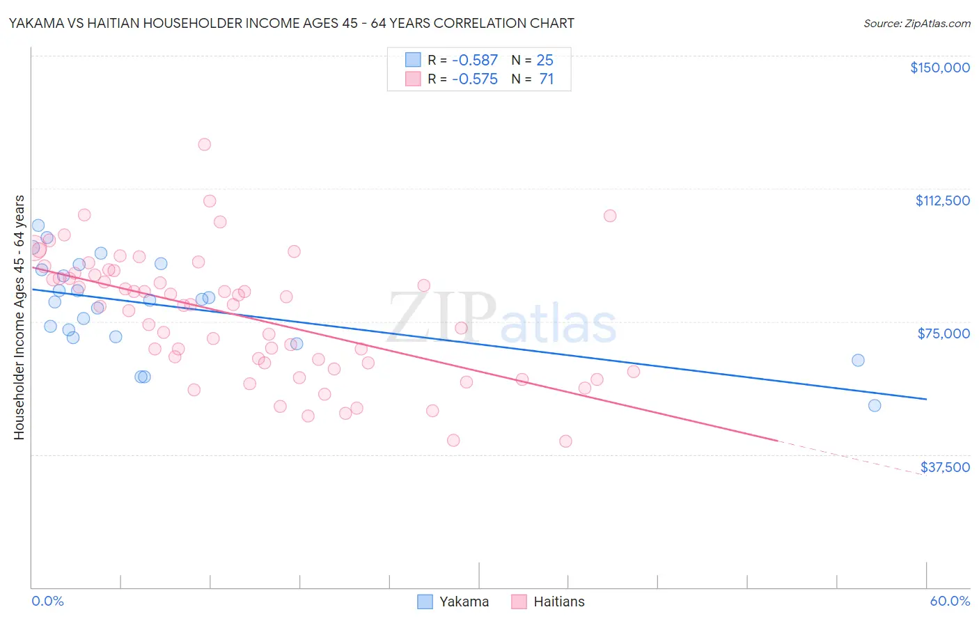 Yakama vs Haitian Householder Income Ages 45 - 64 years