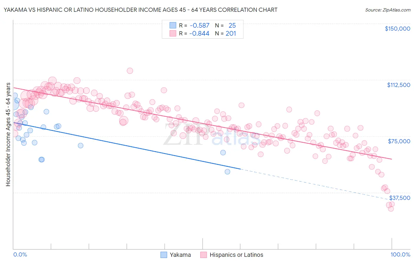 Yakama vs Hispanic or Latino Householder Income Ages 45 - 64 years