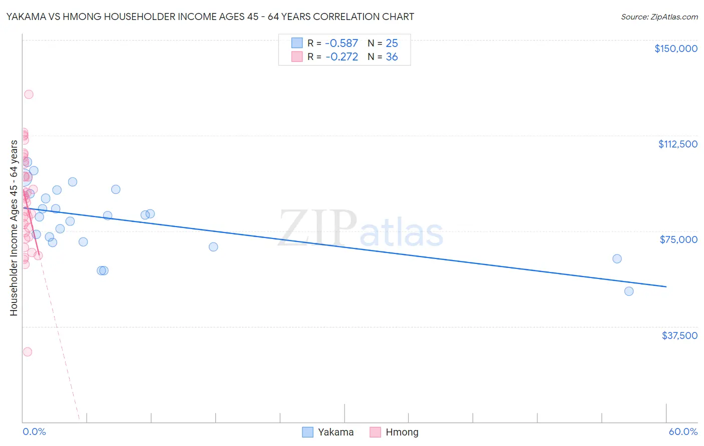 Yakama vs Hmong Householder Income Ages 45 - 64 years