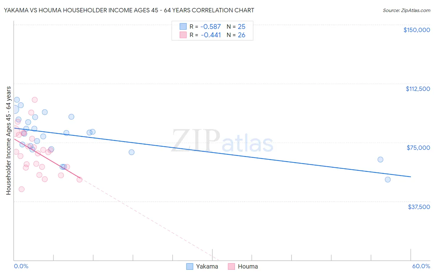 Yakama vs Houma Householder Income Ages 45 - 64 years