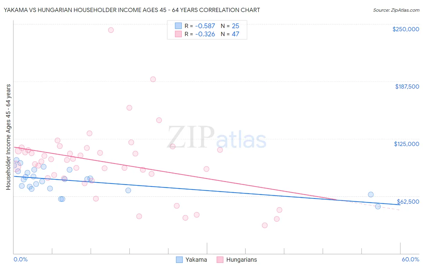Yakama vs Hungarian Householder Income Ages 45 - 64 years