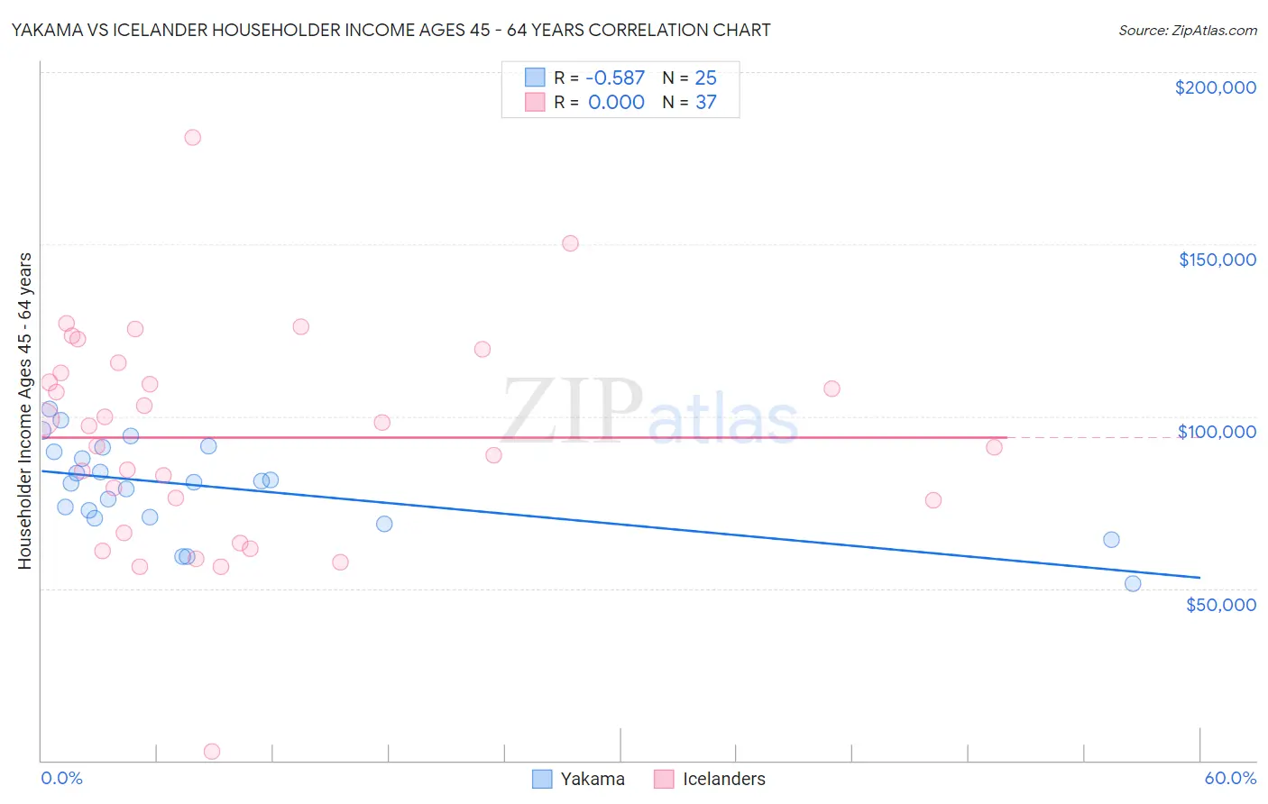 Yakama vs Icelander Householder Income Ages 45 - 64 years