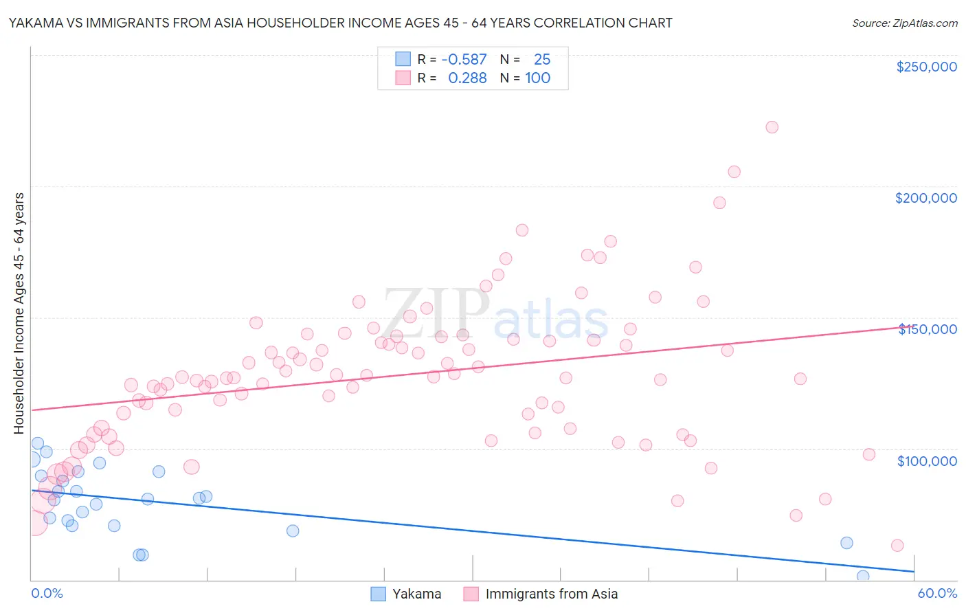 Yakama vs Immigrants from Asia Householder Income Ages 45 - 64 years