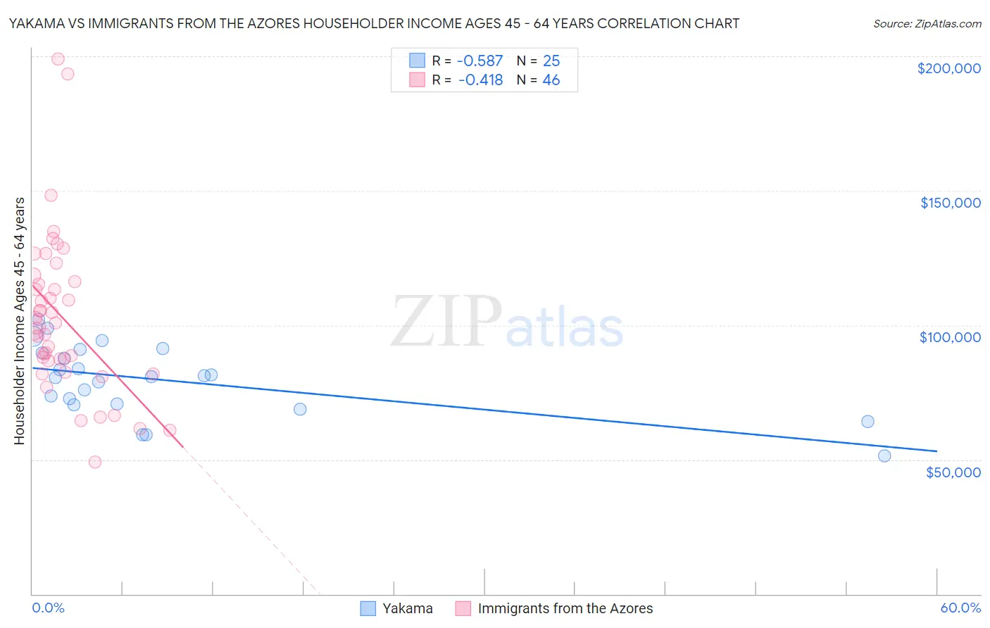 Yakama vs Immigrants from the Azores Householder Income Ages 45 - 64 years