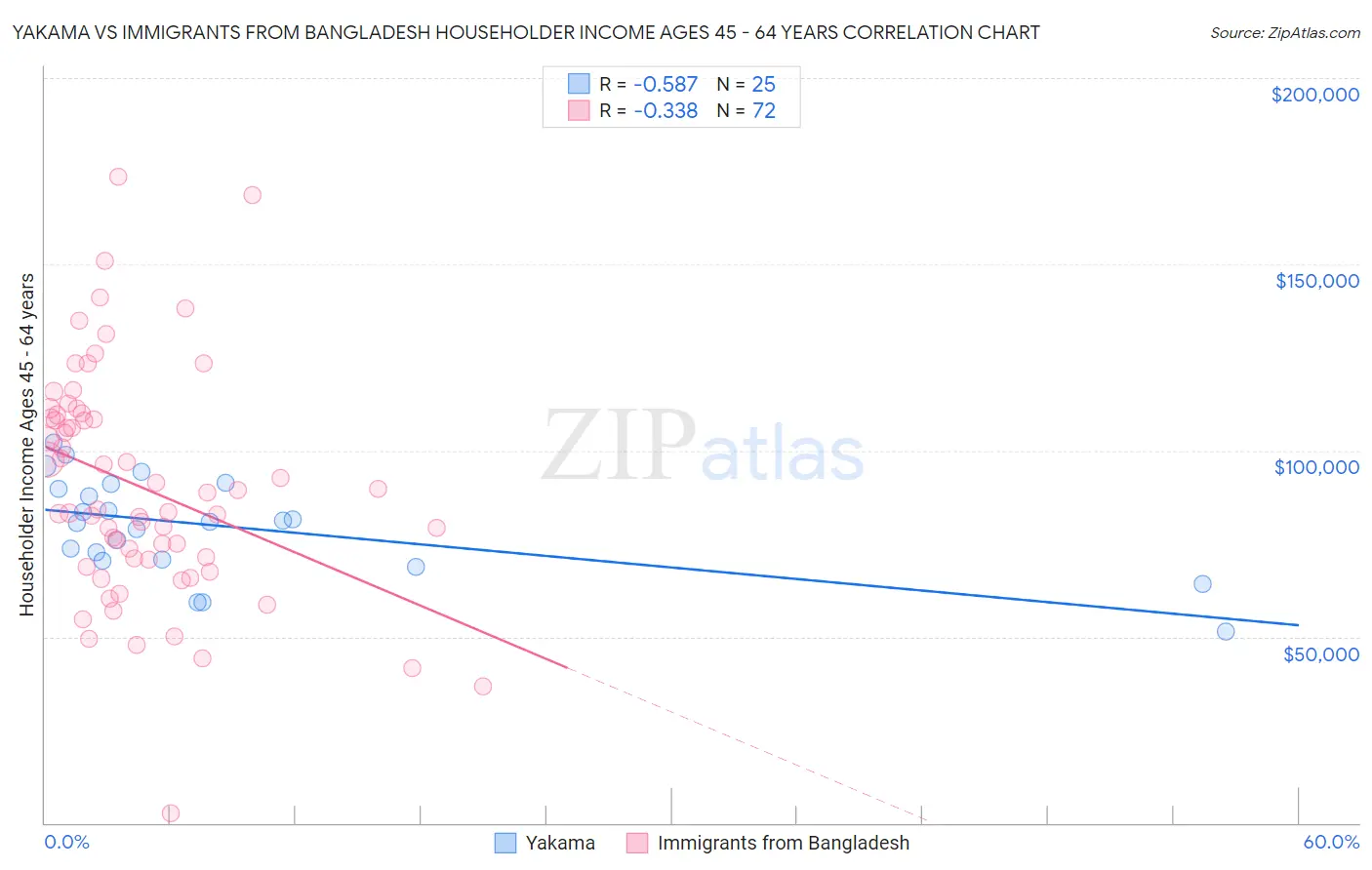 Yakama vs Immigrants from Bangladesh Householder Income Ages 45 - 64 years