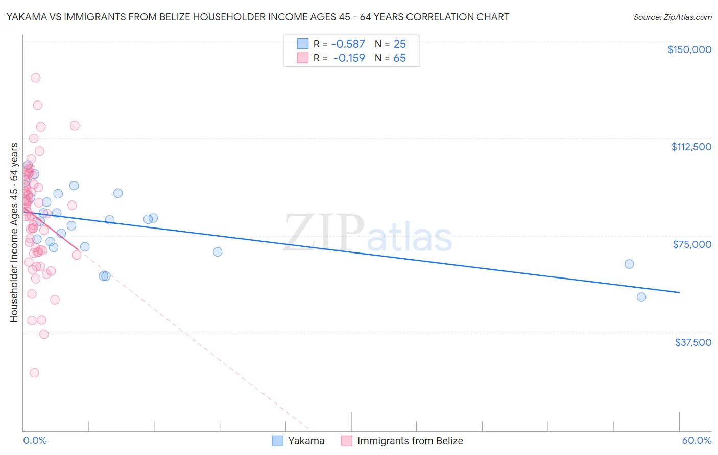 Yakama vs Immigrants from Belize Householder Income Ages 45 - 64 years