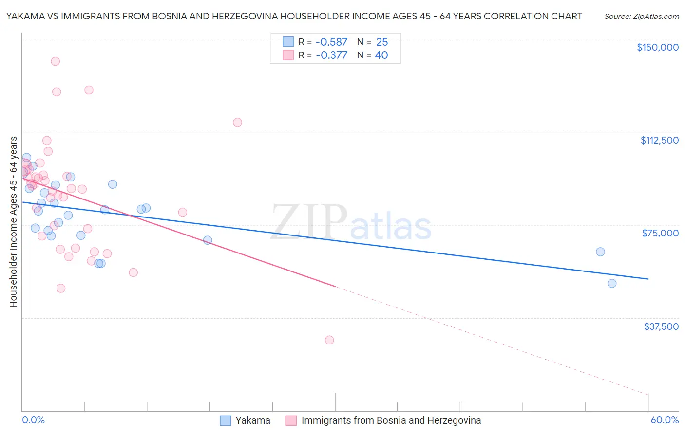 Yakama vs Immigrants from Bosnia and Herzegovina Householder Income Ages 45 - 64 years