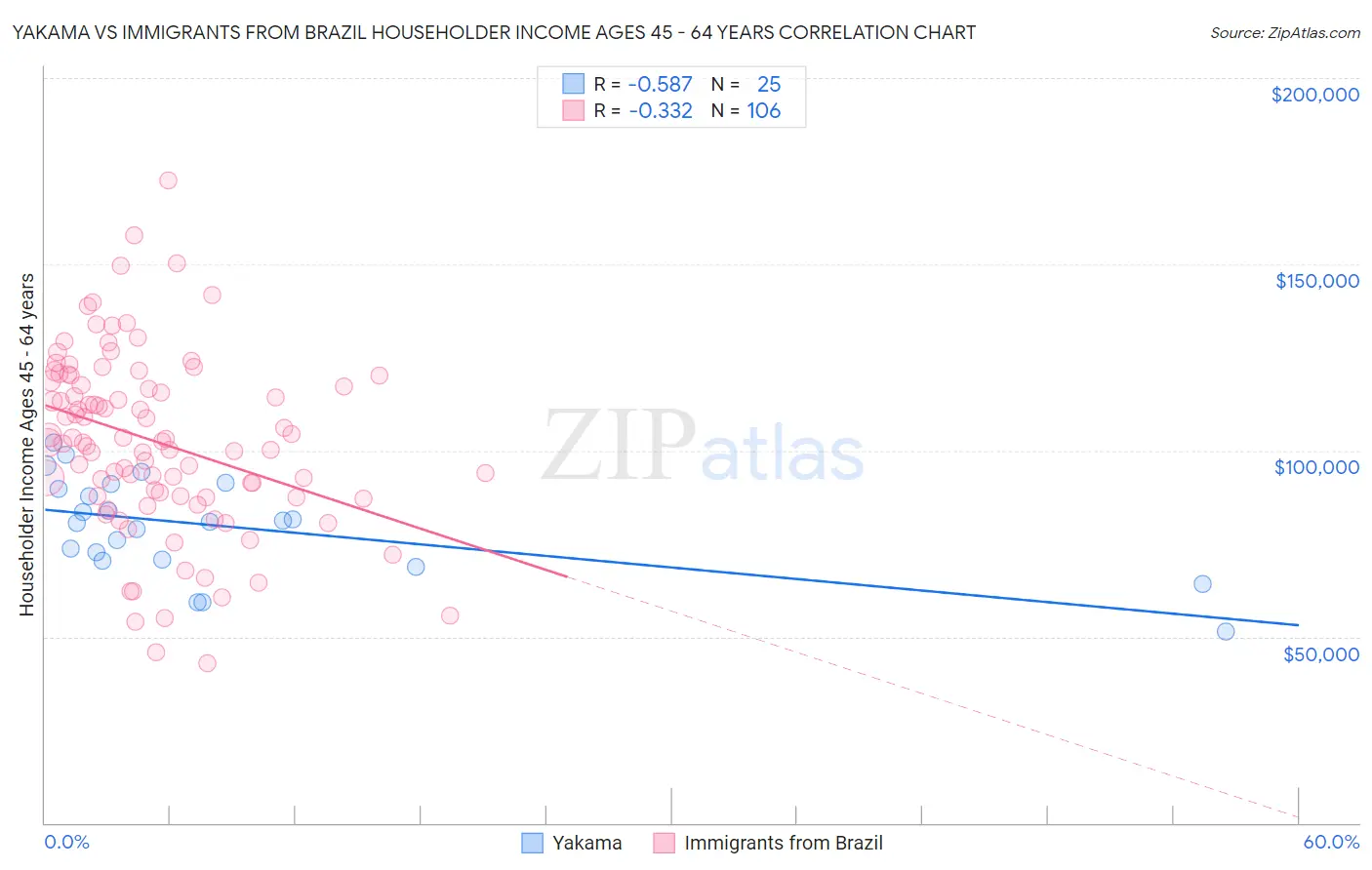 Yakama vs Immigrants from Brazil Householder Income Ages 45 - 64 years