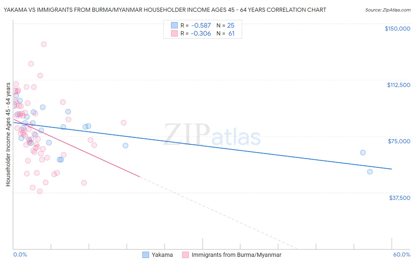 Yakama vs Immigrants from Burma/Myanmar Householder Income Ages 45 - 64 years