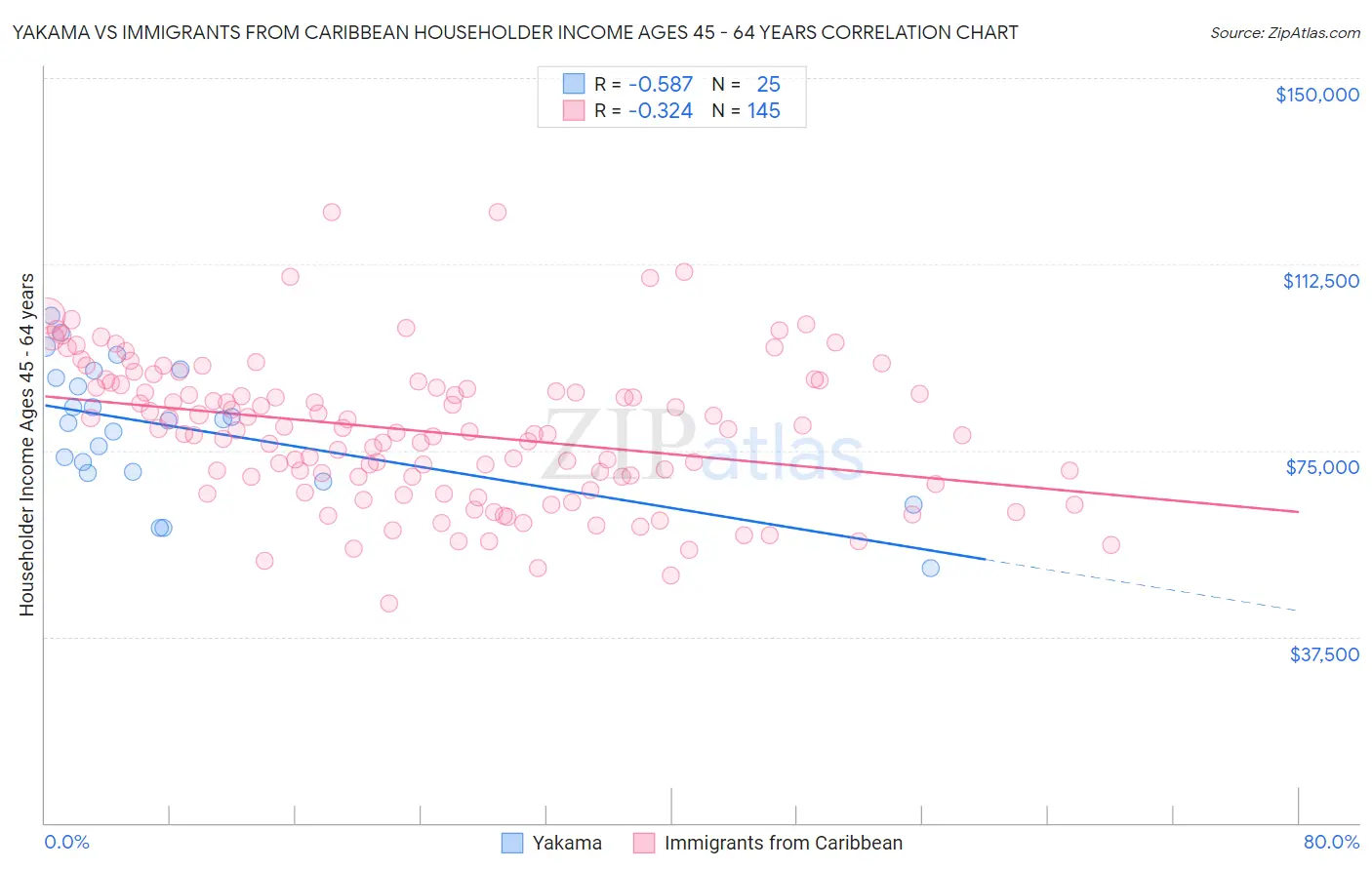 Yakama vs Immigrants from Caribbean Householder Income Ages 45 - 64 years