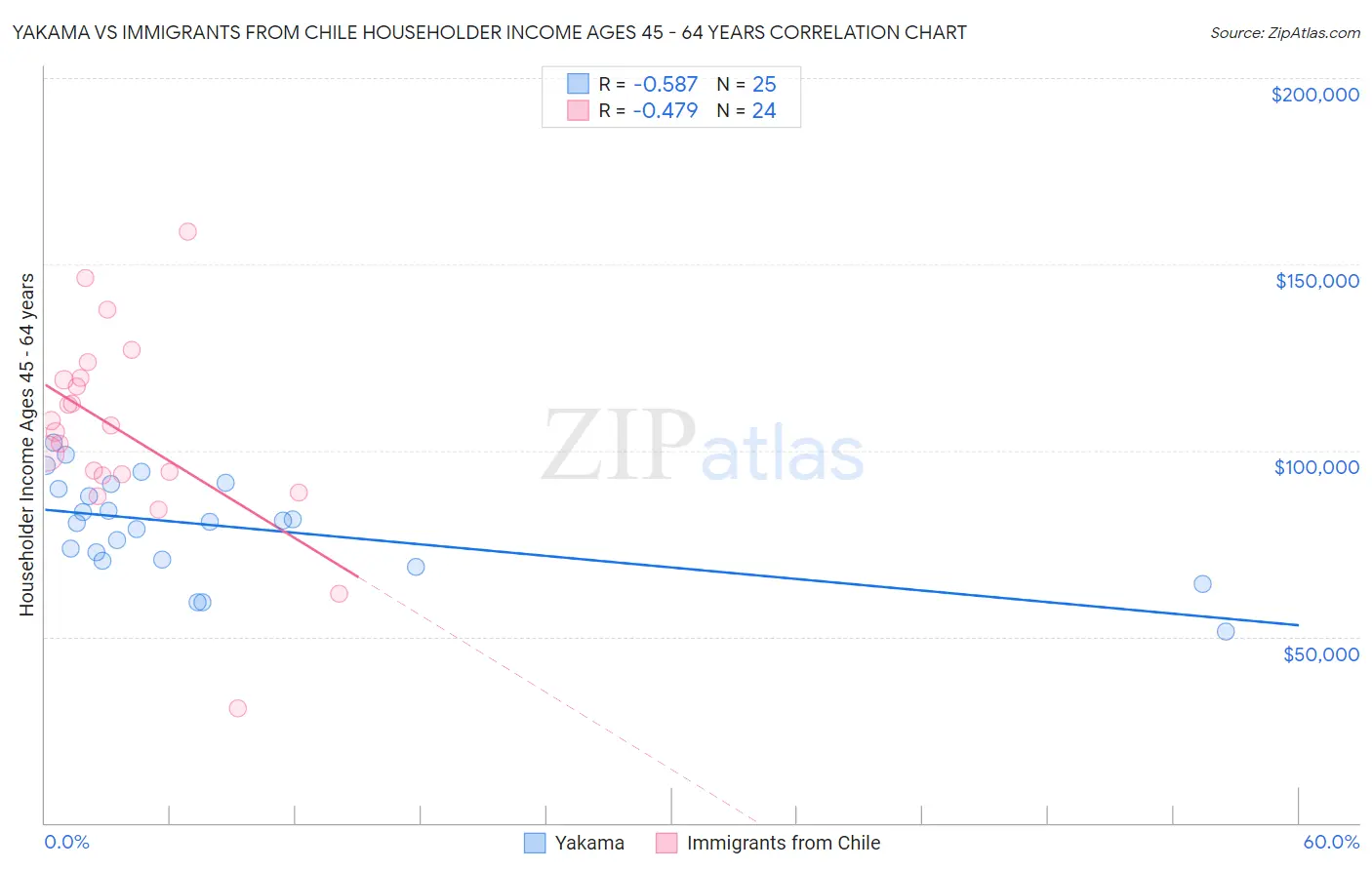 Yakama vs Immigrants from Chile Householder Income Ages 45 - 64 years