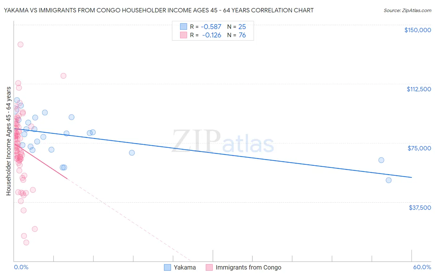 Yakama vs Immigrants from Congo Householder Income Ages 45 - 64 years