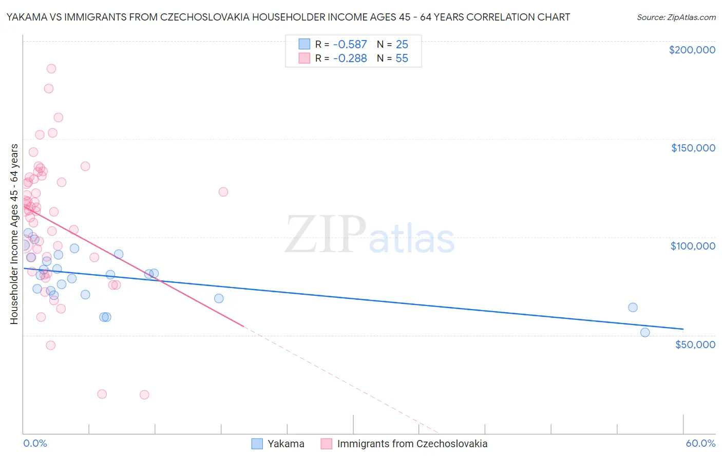 Yakama vs Immigrants from Czechoslovakia Householder Income Ages 45 - 64 years