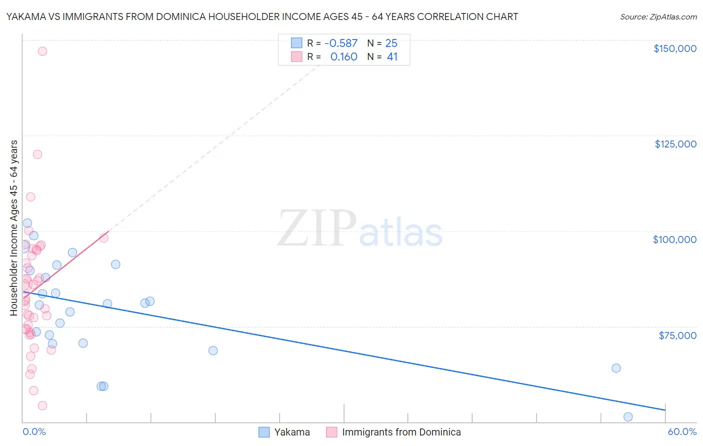 Yakama vs Immigrants from Dominica Householder Income Ages 45 - 64 years