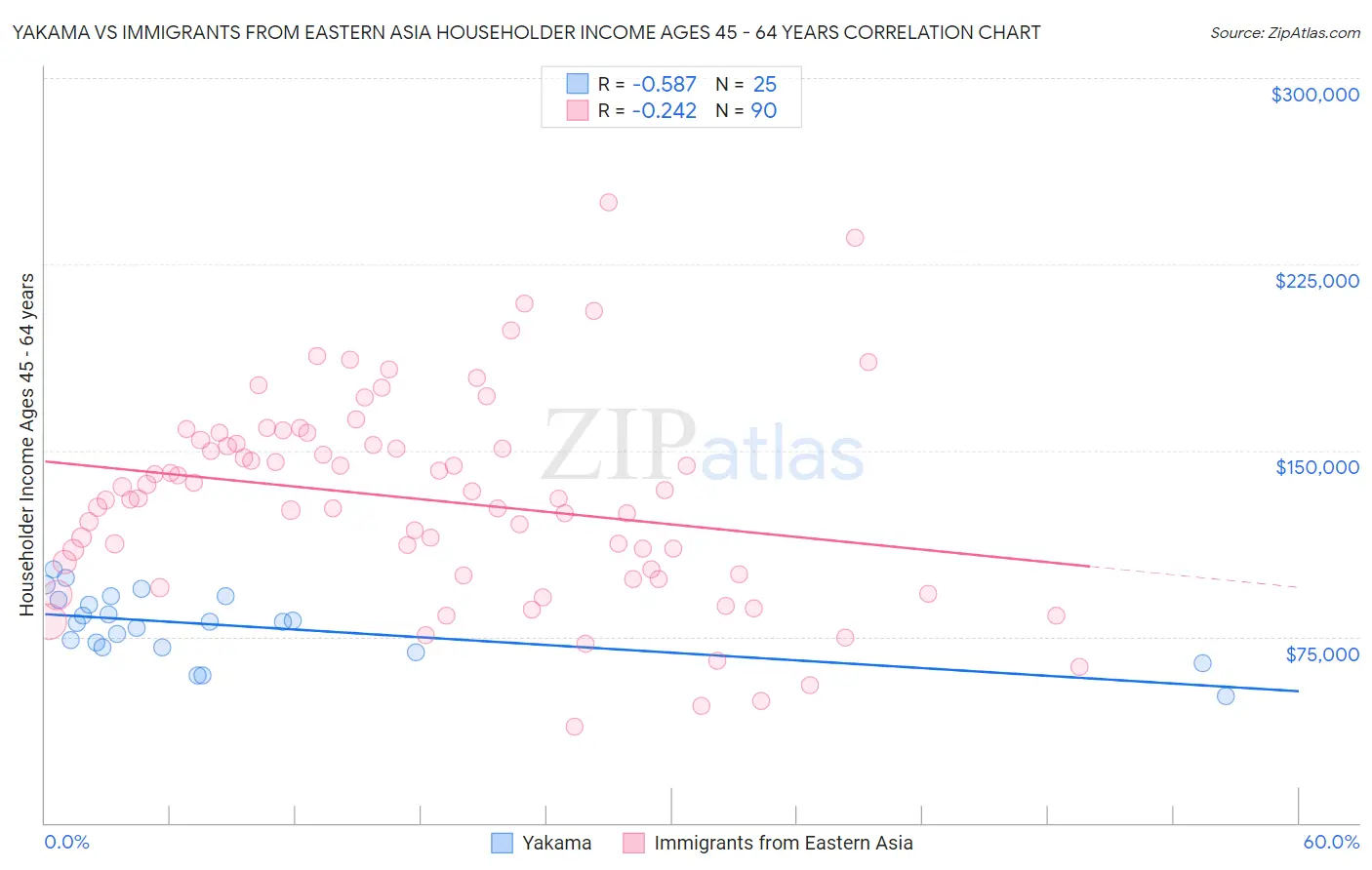 Yakama vs Immigrants from Eastern Asia Householder Income Ages 45 - 64 years