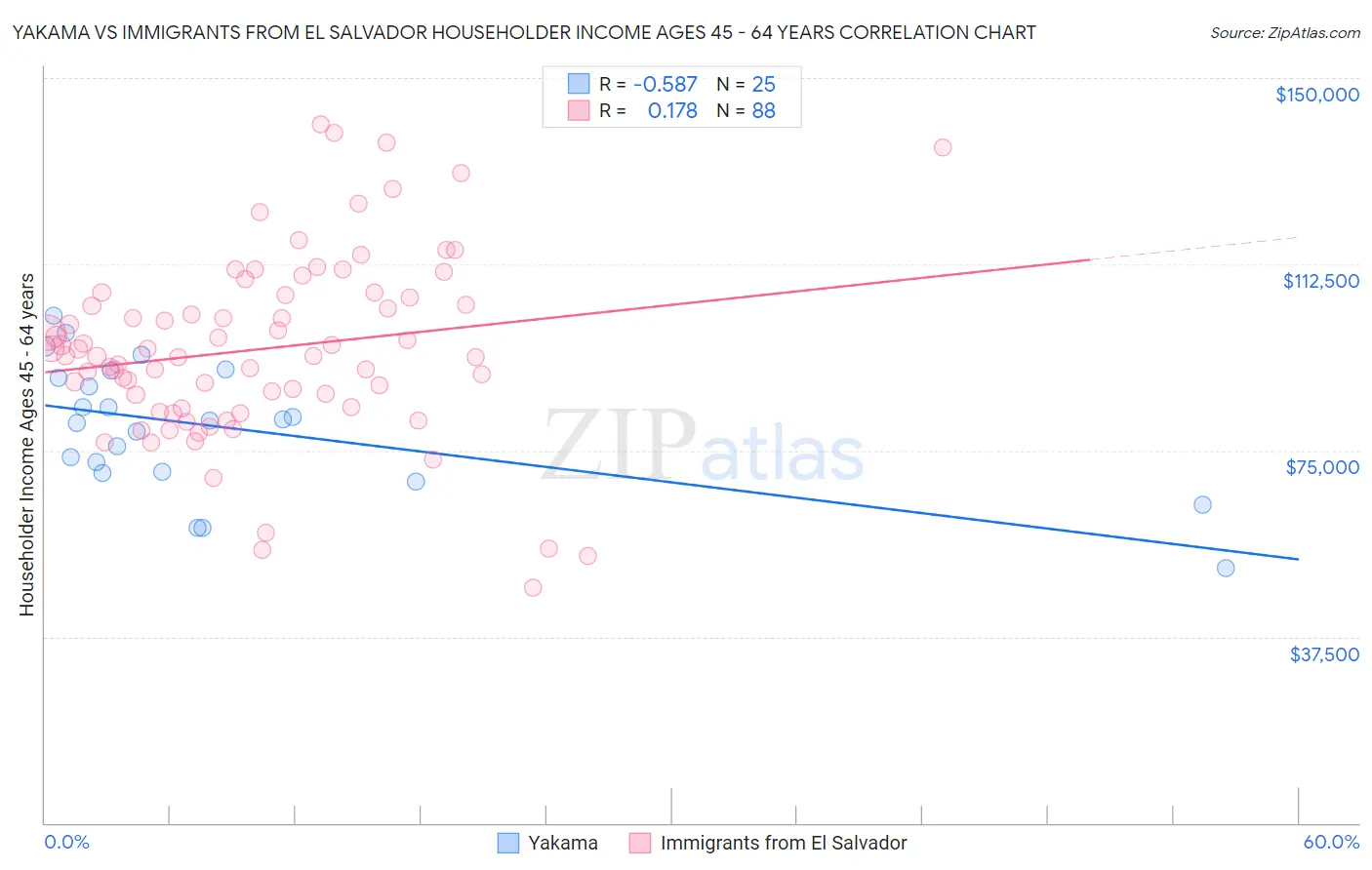 Yakama vs Immigrants from El Salvador Householder Income Ages 45 - 64 years