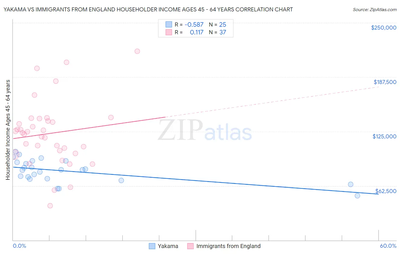 Yakama vs Immigrants from England Householder Income Ages 45 - 64 years