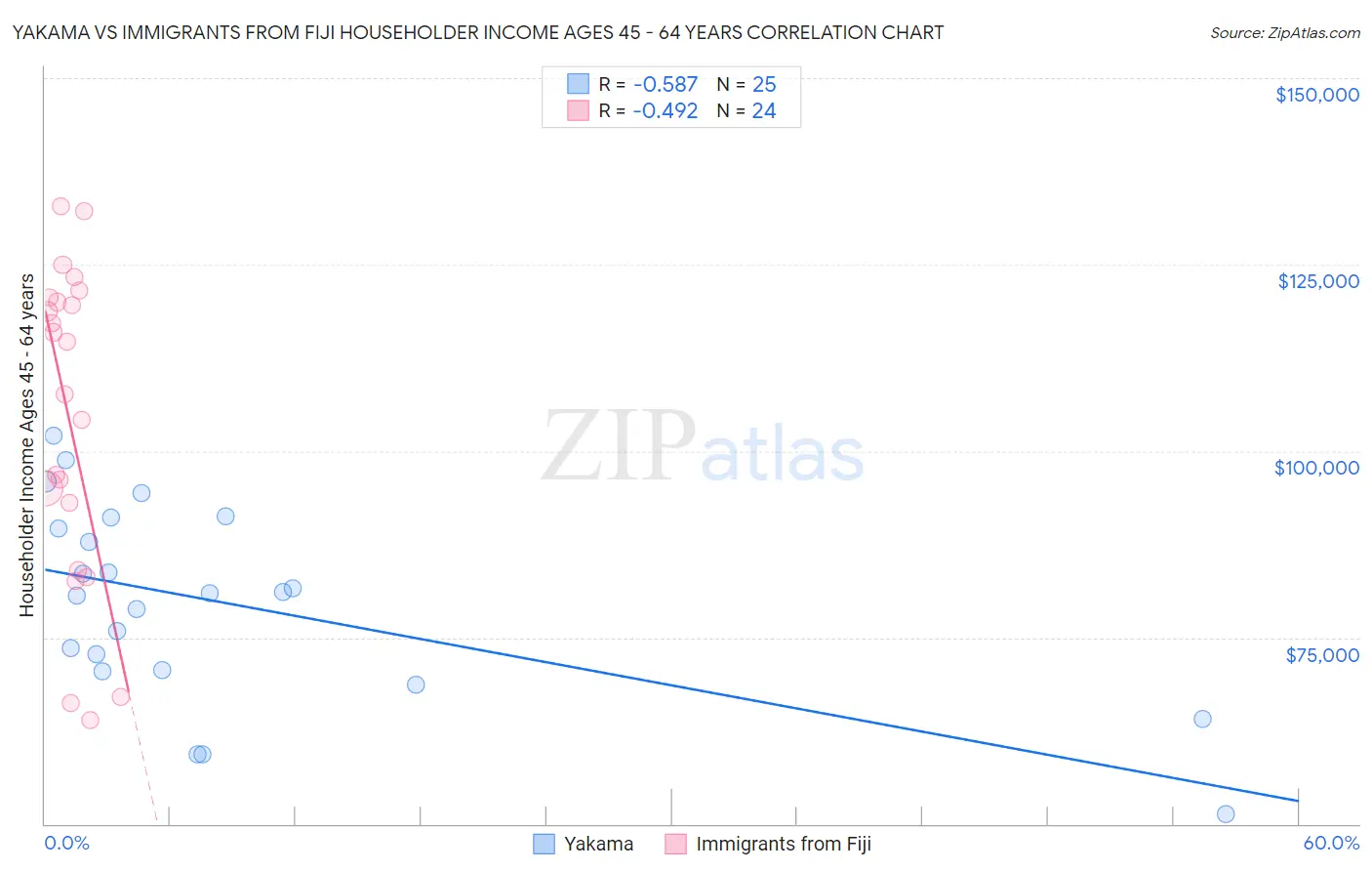Yakama vs Immigrants from Fiji Householder Income Ages 45 - 64 years