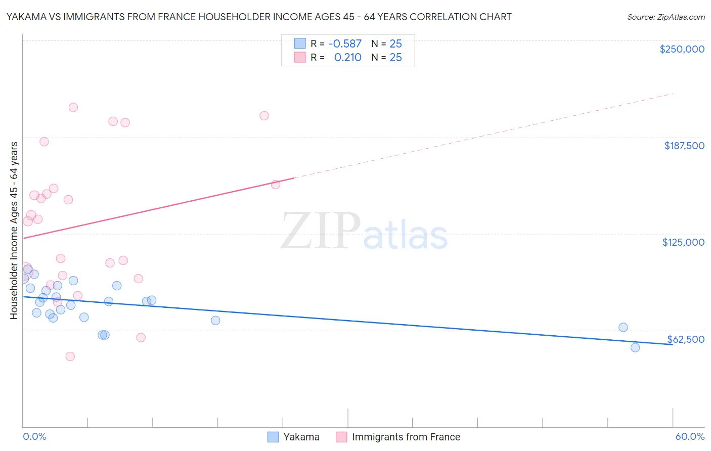 Yakama vs Immigrants from France Householder Income Ages 45 - 64 years
