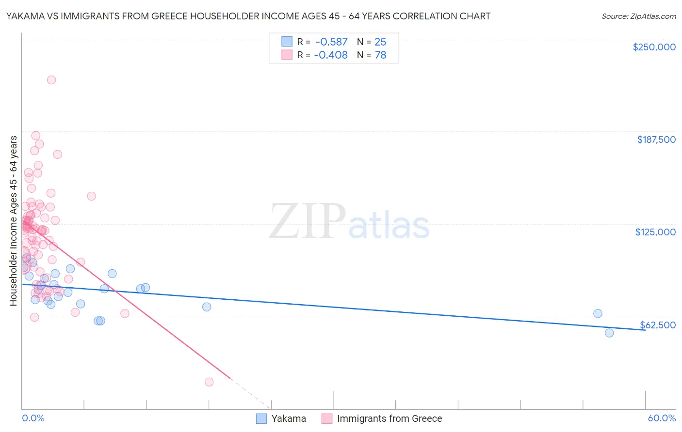 Yakama vs Immigrants from Greece Householder Income Ages 45 - 64 years