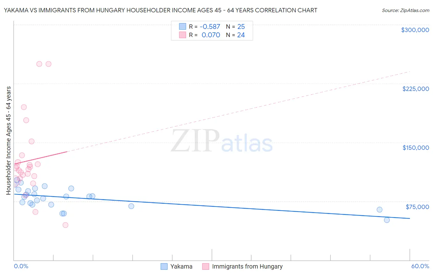 Yakama vs Immigrants from Hungary Householder Income Ages 45 - 64 years