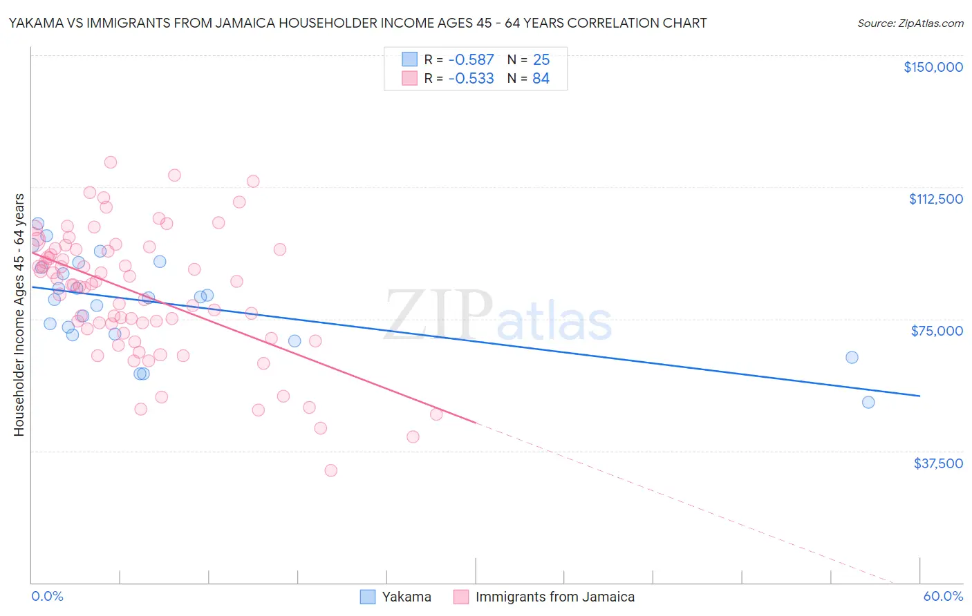 Yakama vs Immigrants from Jamaica Householder Income Ages 45 - 64 years