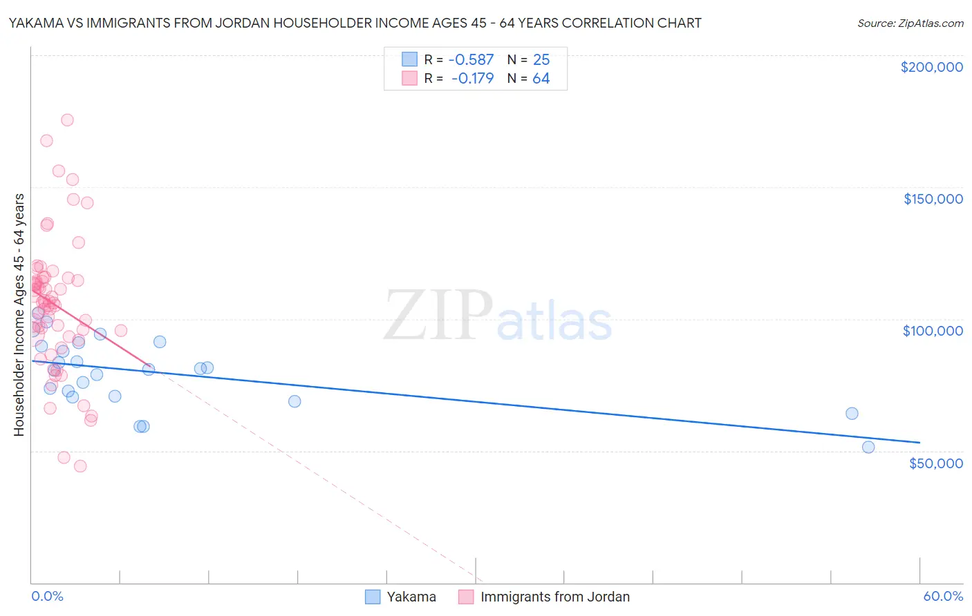 Yakama vs Immigrants from Jordan Householder Income Ages 45 - 64 years