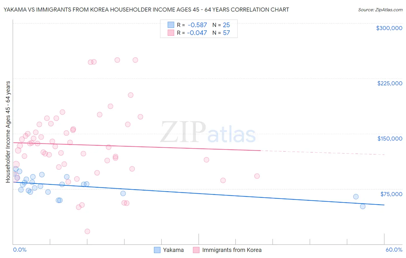 Yakama vs Immigrants from Korea Householder Income Ages 45 - 64 years