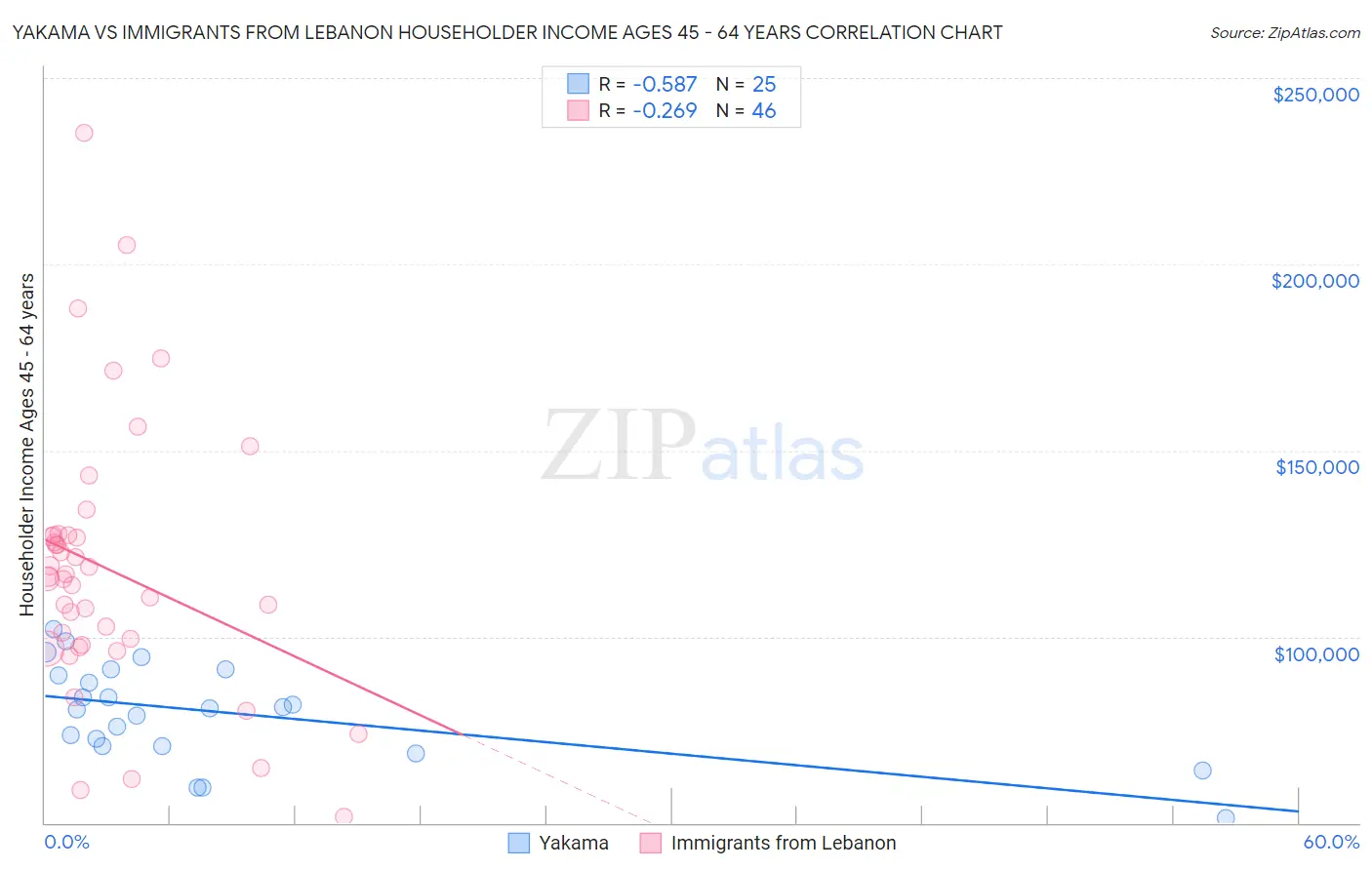 Yakama vs Immigrants from Lebanon Householder Income Ages 45 - 64 years