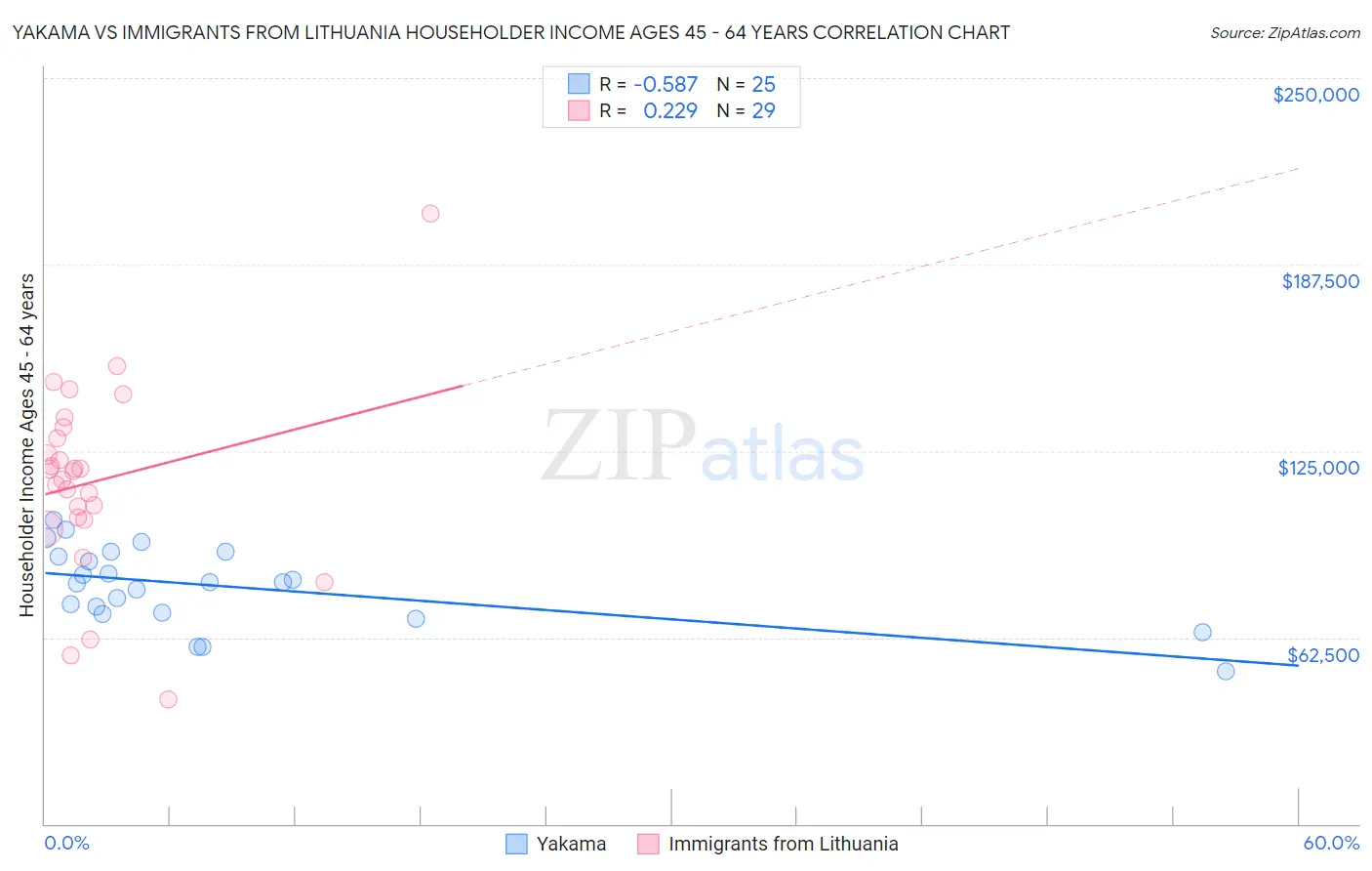 Yakama vs Immigrants from Lithuania Householder Income Ages 45 - 64 years