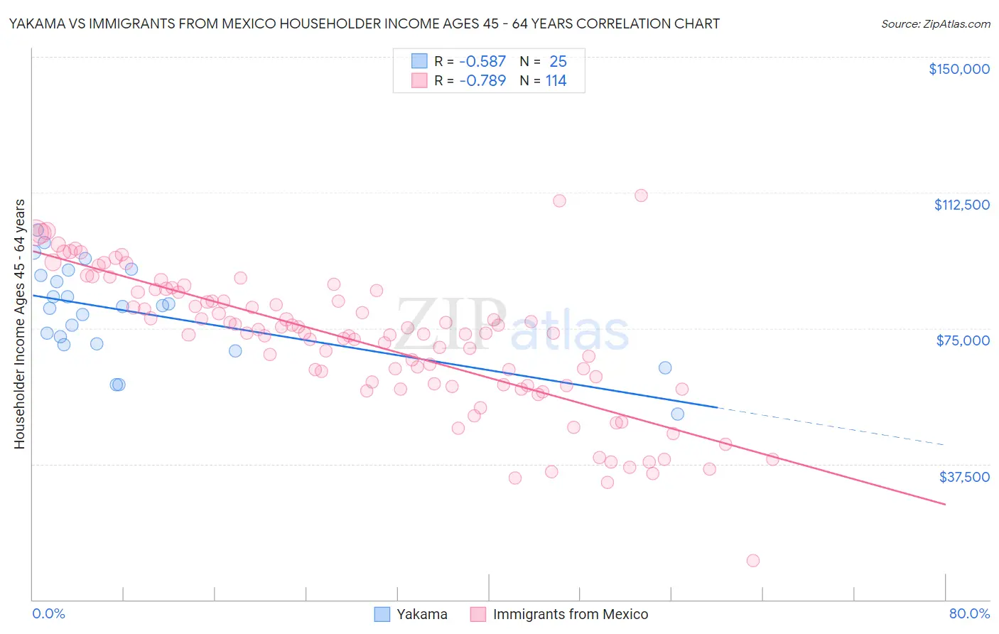 Yakama vs Immigrants from Mexico Householder Income Ages 45 - 64 years