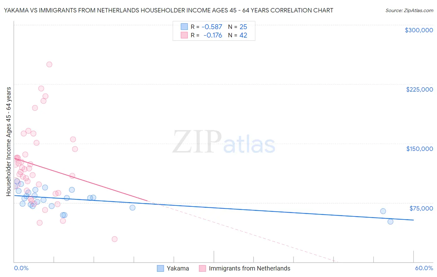 Yakama vs Immigrants from Netherlands Householder Income Ages 45 - 64 years