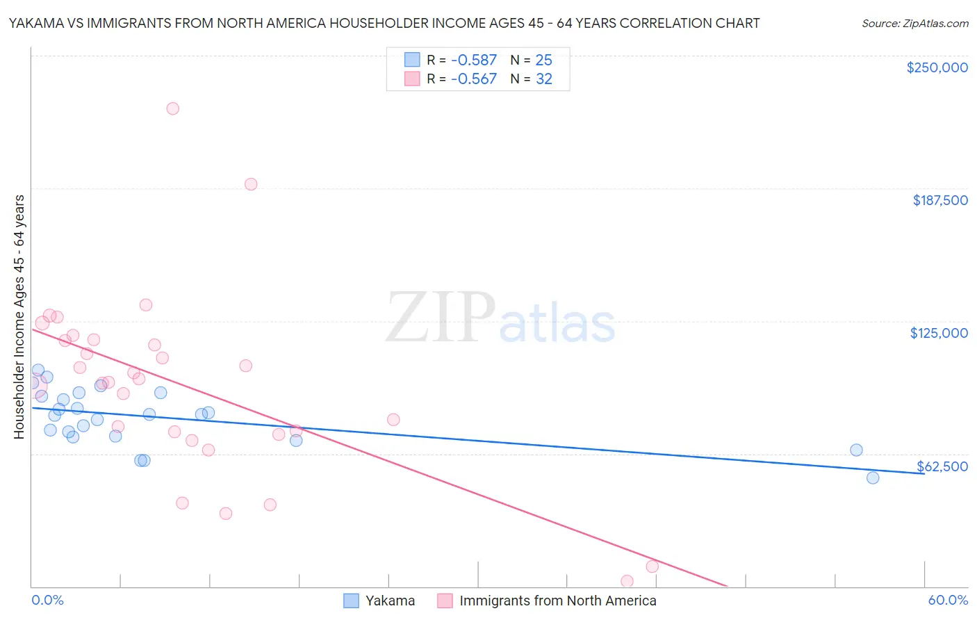 Yakama vs Immigrants from North America Householder Income Ages 45 - 64 years