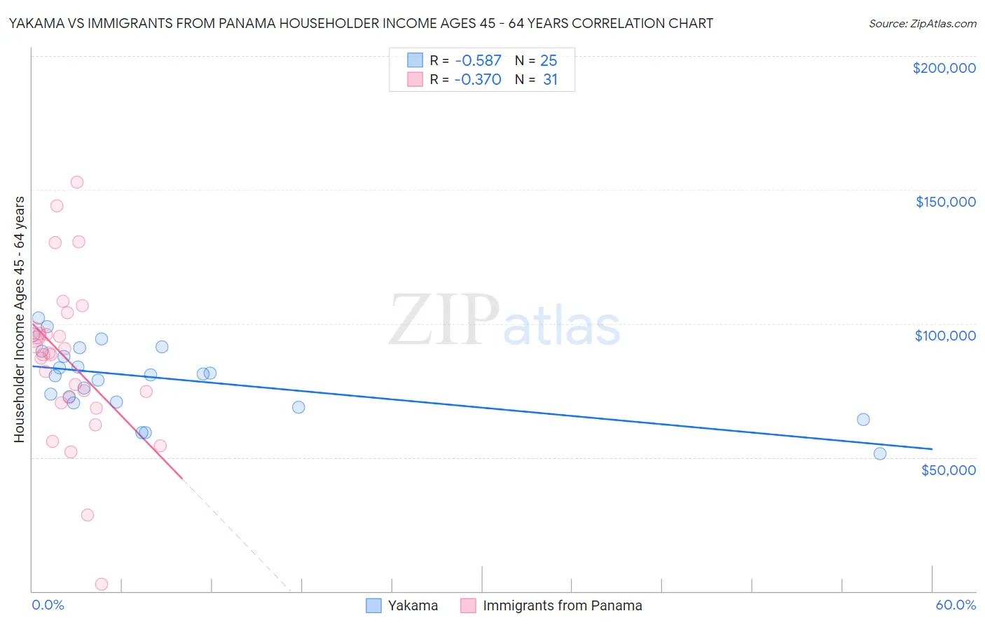 Yakama vs Immigrants from Panama Householder Income Ages 45 - 64 years