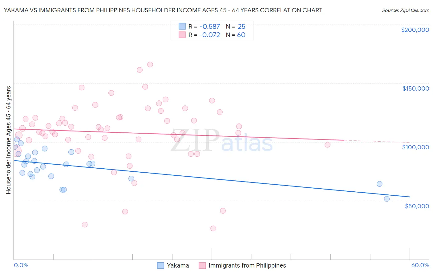 Yakama vs Immigrants from Philippines Householder Income Ages 45 - 64 years