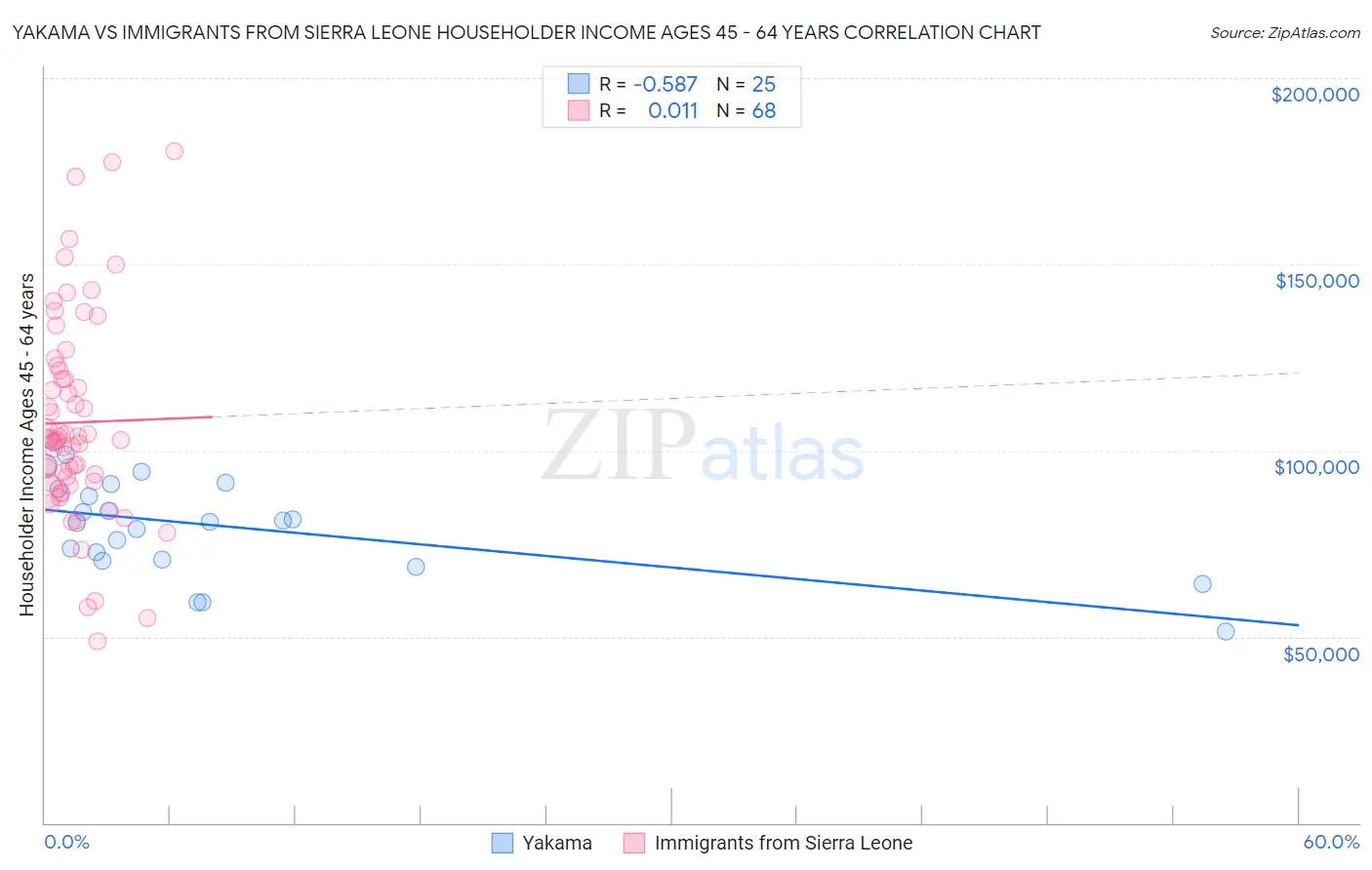 Yakama vs Immigrants from Sierra Leone Householder Income Ages 45 - 64 years