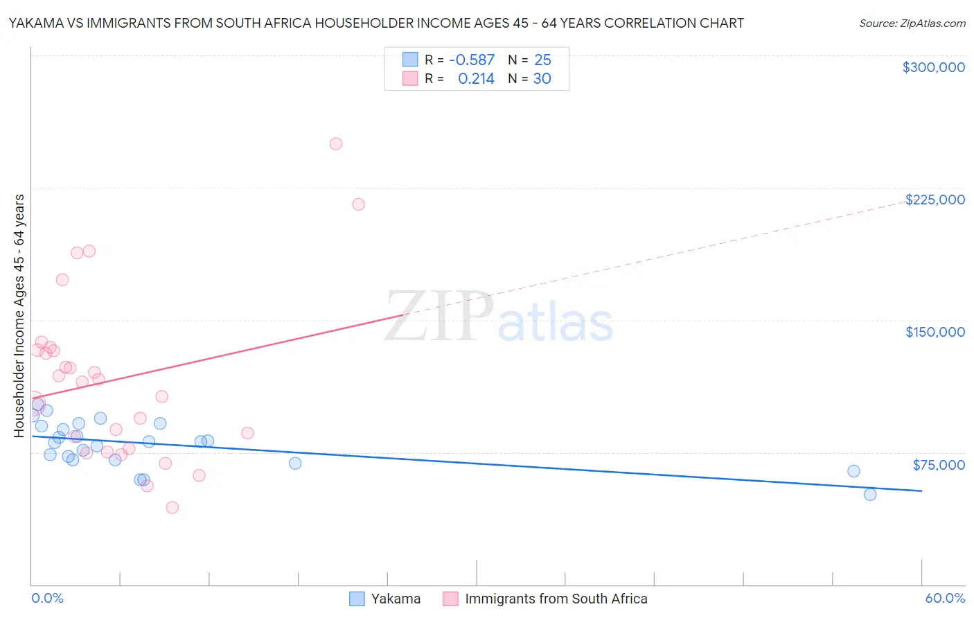 Yakama vs Immigrants from South Africa Householder Income Ages 45 - 64 years