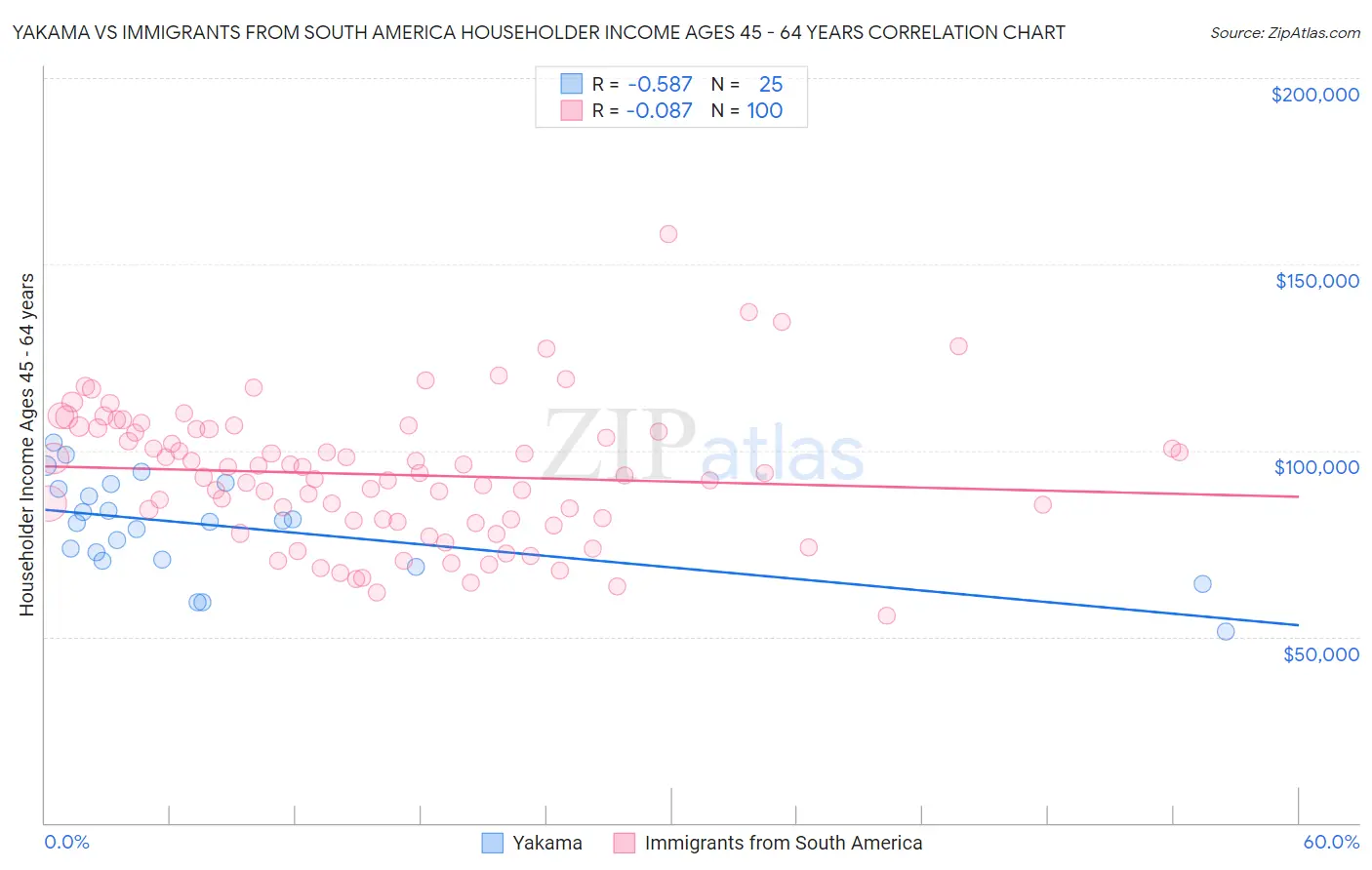 Yakama vs Immigrants from South America Householder Income Ages 45 - 64 years