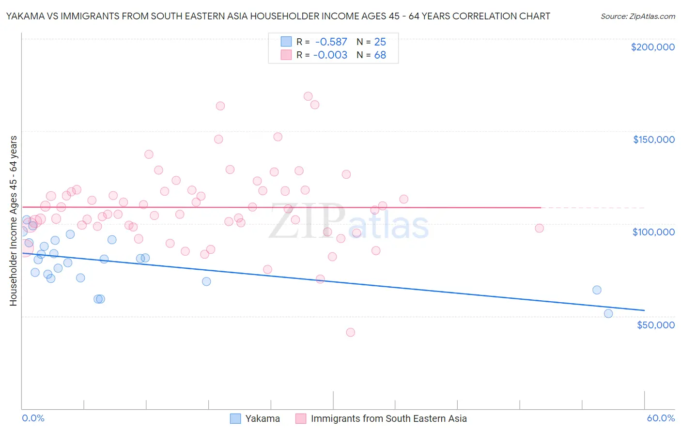 Yakama vs Immigrants from South Eastern Asia Householder Income Ages 45 - 64 years
