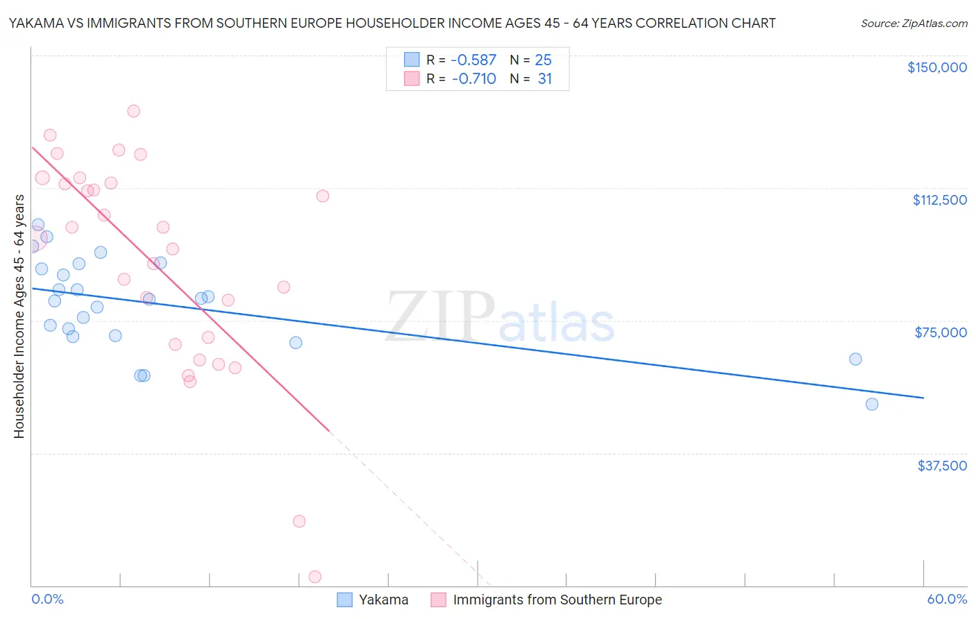 Yakama vs Immigrants from Southern Europe Householder Income Ages 45 - 64 years