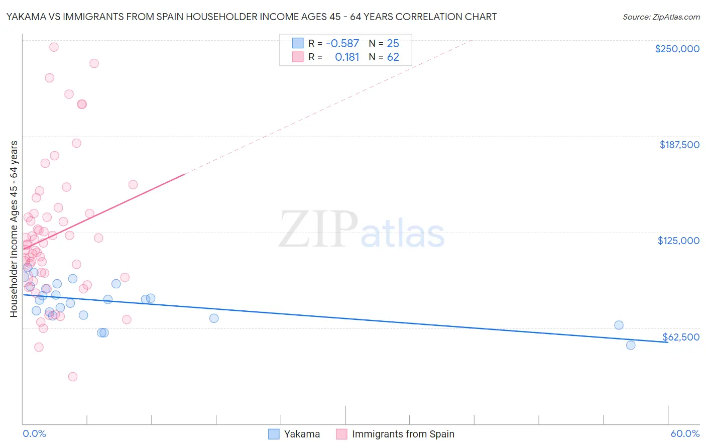Yakama vs Immigrants from Spain Householder Income Ages 45 - 64 years