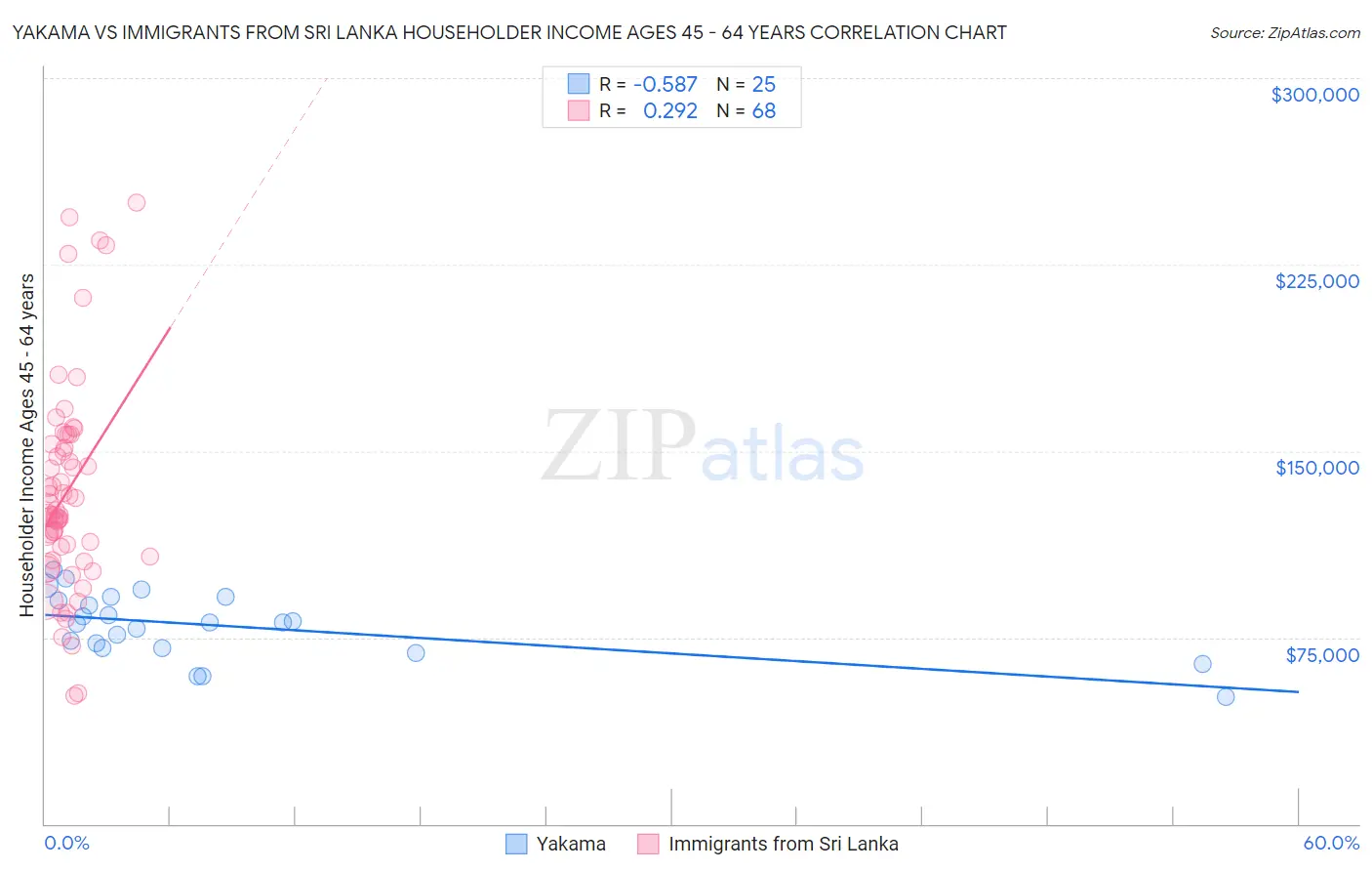 Yakama vs Immigrants from Sri Lanka Householder Income Ages 45 - 64 years